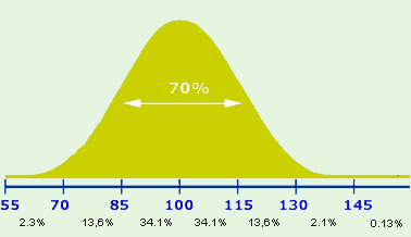 Courbe de Gauss